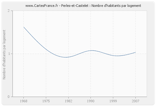 Perles-et-Castelet : Nombre d'habitants par logement