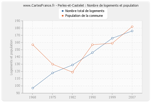 Perles-et-Castelet : Nombre de logements et population