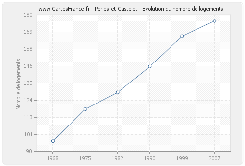 Perles-et-Castelet : Evolution du nombre de logements