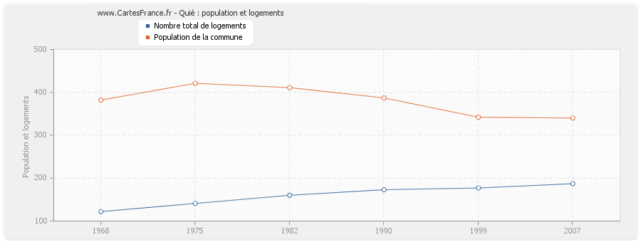 Quié : population et logements