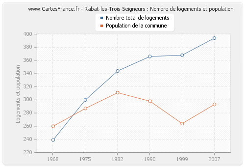 Rabat-les-Trois-Seigneurs : Nombre de logements et population