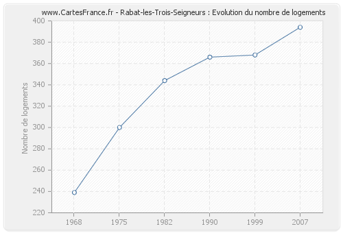 Rabat-les-Trois-Seigneurs : Evolution du nombre de logements