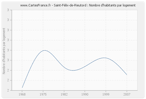Saint-Félix-de-Rieutord : Nombre d'habitants par logement