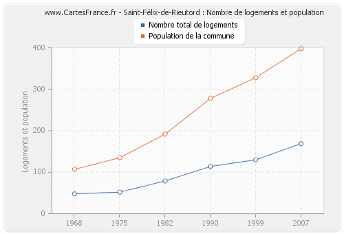 Saint-Félix-de-Rieutord : Nombre de logements et population