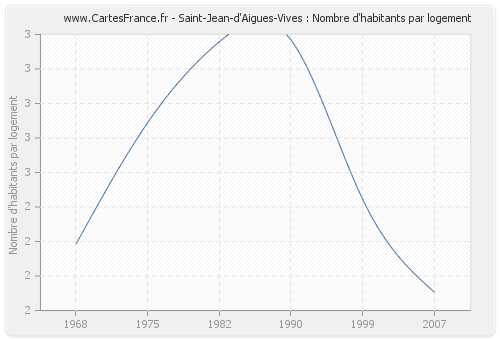 Saint-Jean-d'Aigues-Vives : Nombre d'habitants par logement