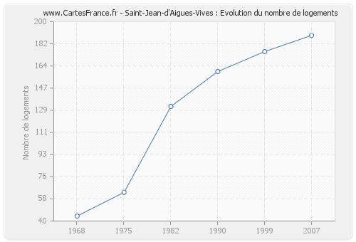 Saint-Jean-d'Aigues-Vives : Evolution du nombre de logements