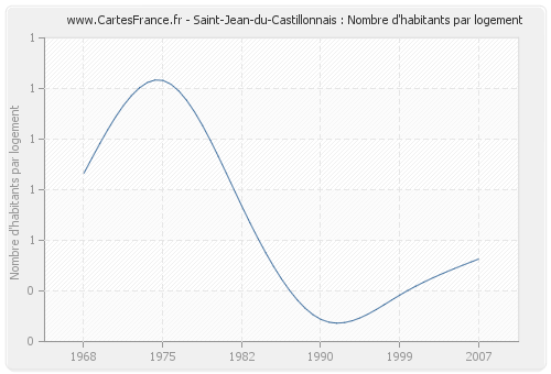 Saint-Jean-du-Castillonnais : Nombre d'habitants par logement