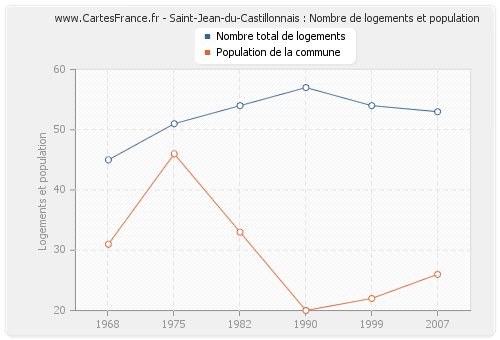 Saint-Jean-du-Castillonnais : Nombre de logements et population