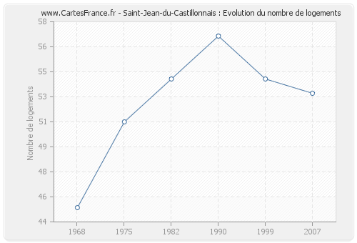 Saint-Jean-du-Castillonnais : Evolution du nombre de logements