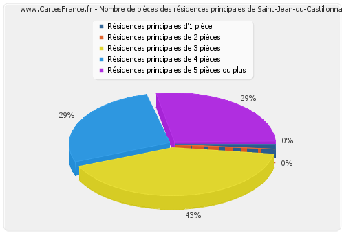 Nombre de pièces des résidences principales de Saint-Jean-du-Castillonnais