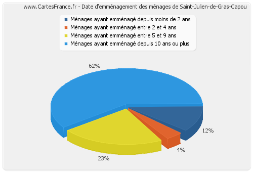 Date d'emménagement des ménages de Saint-Julien-de-Gras-Capou