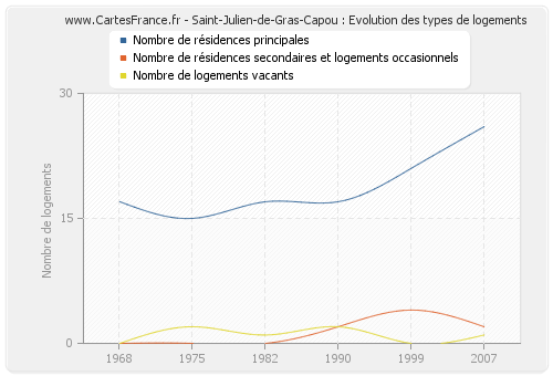 Saint-Julien-de-Gras-Capou : Evolution des types de logements