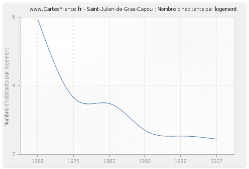 Saint-Julien-de-Gras-Capou : Nombre d'habitants par logement