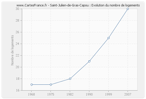 Saint-Julien-de-Gras-Capou : Evolution du nombre de logements
