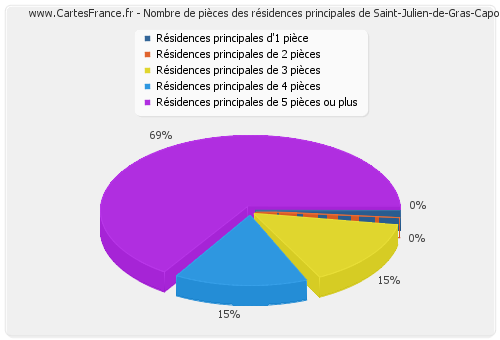 Nombre de pièces des résidences principales de Saint-Julien-de-Gras-Capou