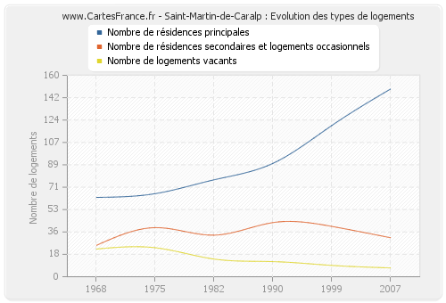 Saint-Martin-de-Caralp : Evolution des types de logements
