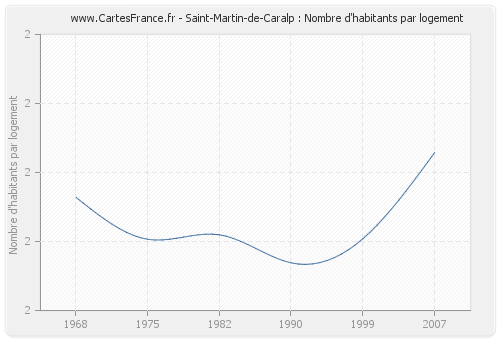Saint-Martin-de-Caralp : Nombre d'habitants par logement