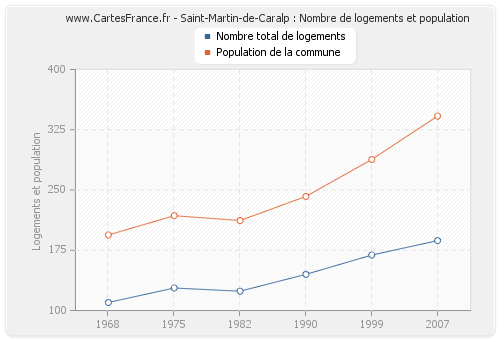 Saint-Martin-de-Caralp : Nombre de logements et population