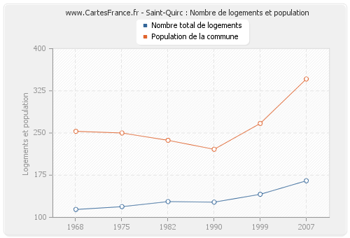 Saint-Quirc : Nombre de logements et population