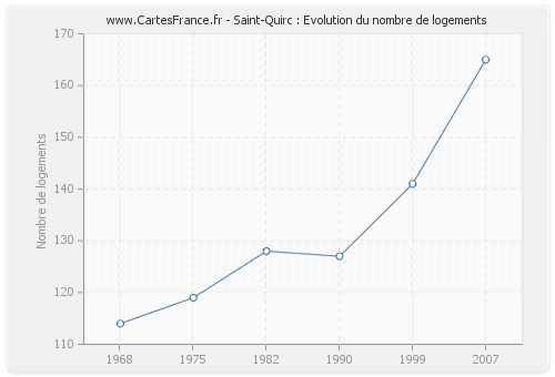 Saint-Quirc : Evolution du nombre de logements