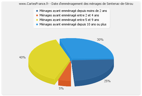 Date d'emménagement des ménages de Sentenac-de-Sérou