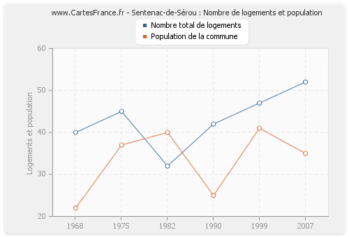 Sentenac-de-Sérou : Nombre de logements et population