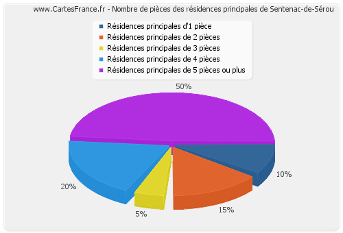Nombre de pièces des résidences principales de Sentenac-de-Sérou
