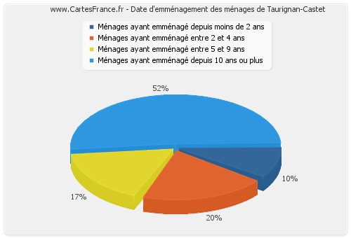 Date d'emménagement des ménages de Taurignan-Castet