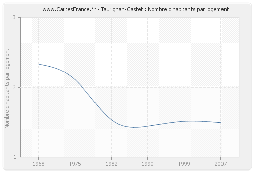 Taurignan-Castet : Nombre d'habitants par logement