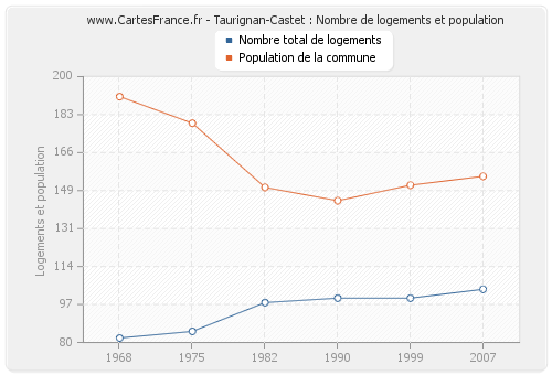 Taurignan-Castet : Nombre de logements et population