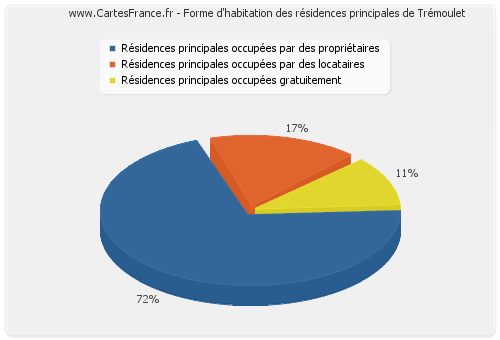 Forme d'habitation des résidences principales de Trémoulet