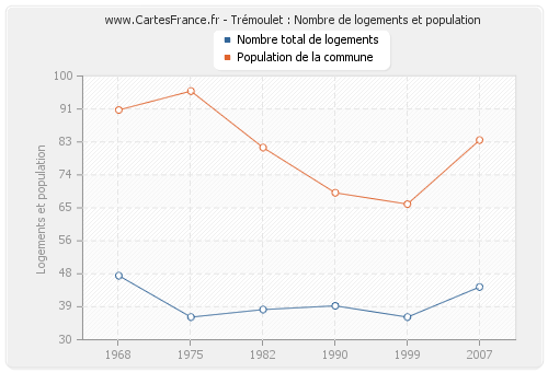 Trémoulet : Nombre de logements et population