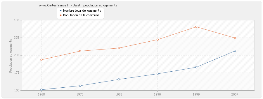 Ussat : population et logements