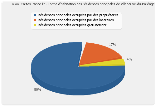 Forme d'habitation des résidences principales de Villeneuve-du-Paréage