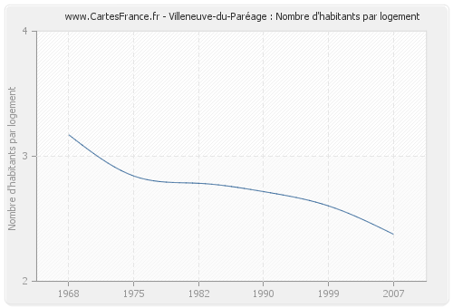 Villeneuve-du-Paréage : Nombre d'habitants par logement