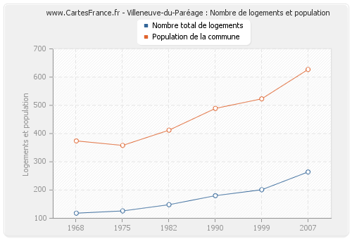 Villeneuve-du-Paréage : Nombre de logements et population