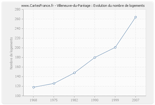 Villeneuve-du-Paréage : Evolution du nombre de logements