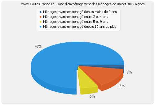 Date d'emménagement des ménages de Balnot-sur-Laignes