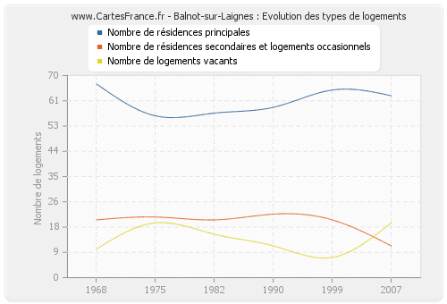 Balnot-sur-Laignes : Evolution des types de logements
