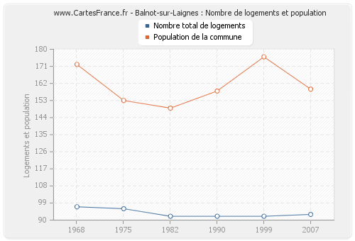 Balnot-sur-Laignes : Nombre de logements et population