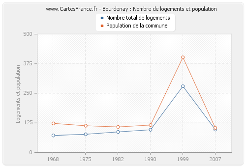 Bourdenay : Nombre de logements et population