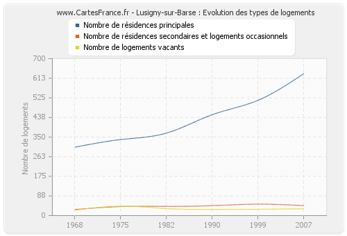 Lusigny-sur-Barse : Evolution des types de logements