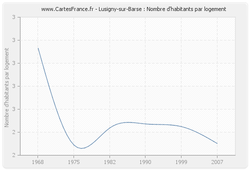 Lusigny-sur-Barse : Nombre d'habitants par logement