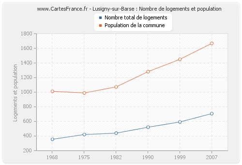 Lusigny-sur-Barse : Nombre de logements et population