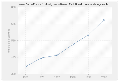 Lusigny-sur-Barse : Evolution du nombre de logements