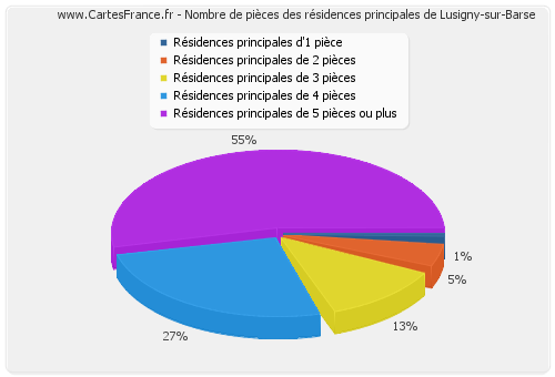 Nombre de pièces des résidences principales de Lusigny-sur-Barse