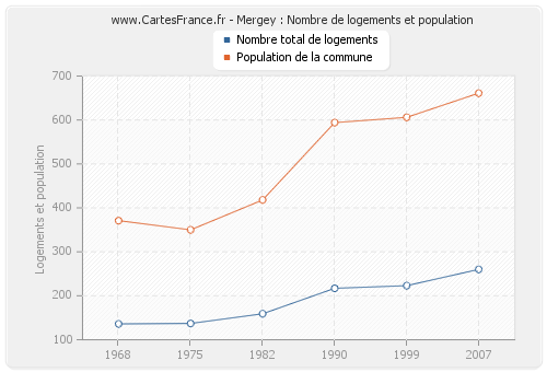 Mergey : Nombre de logements et population