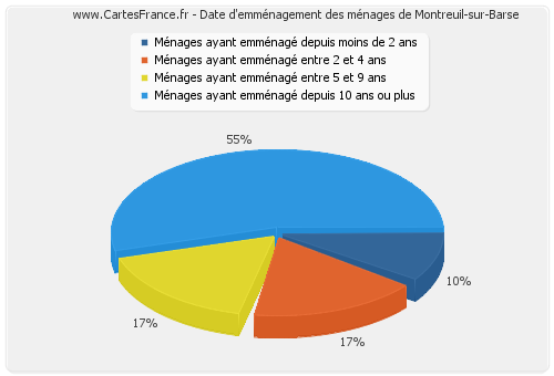 Date d'emménagement des ménages de Montreuil-sur-Barse