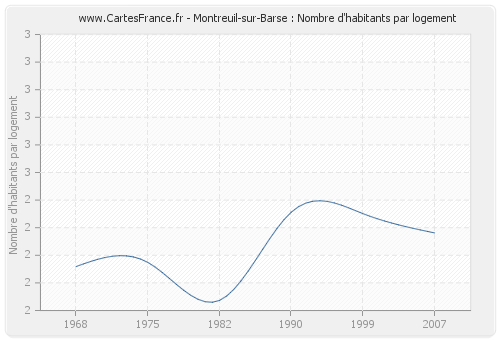 Montreuil-sur-Barse : Nombre d'habitants par logement