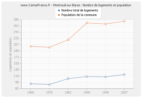 Montreuil-sur-Barse : Nombre de logements et population
